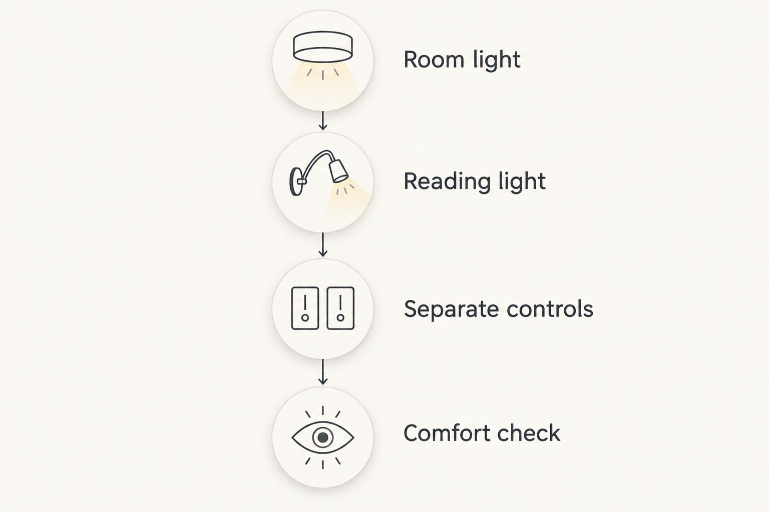 Four steps for choosing bedroom lighting, from room light to a final comfort check