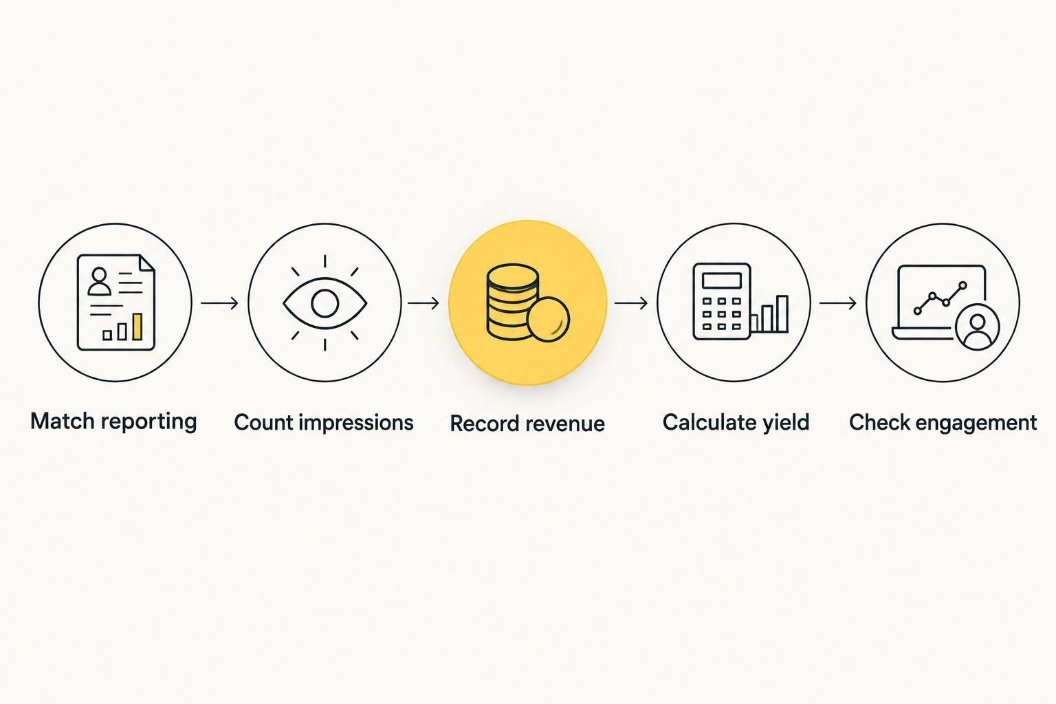 Five steps for calculating pop earnings and checking website performance