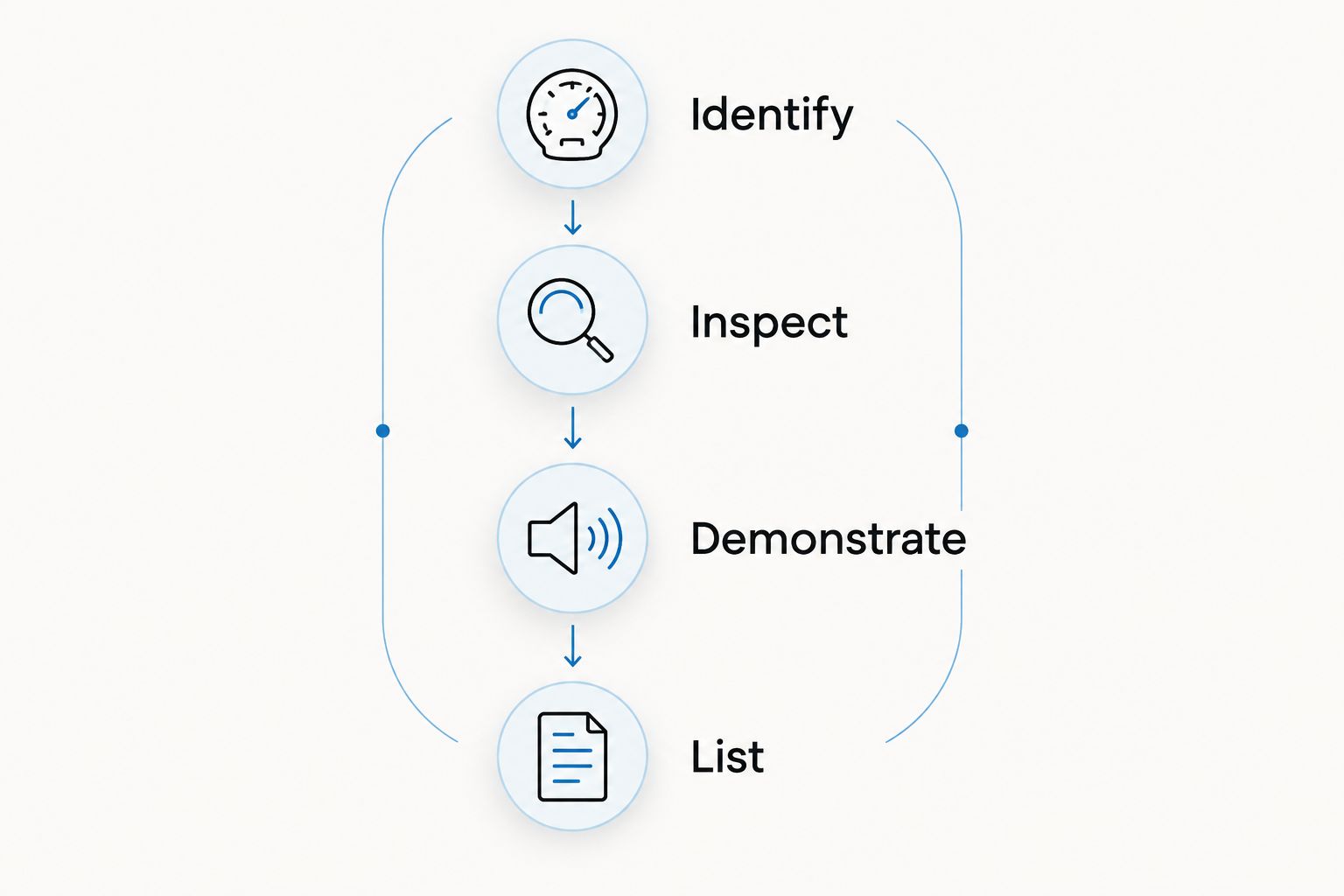 Four gear-selling steps: identify, inspect, demonstrate, and list
