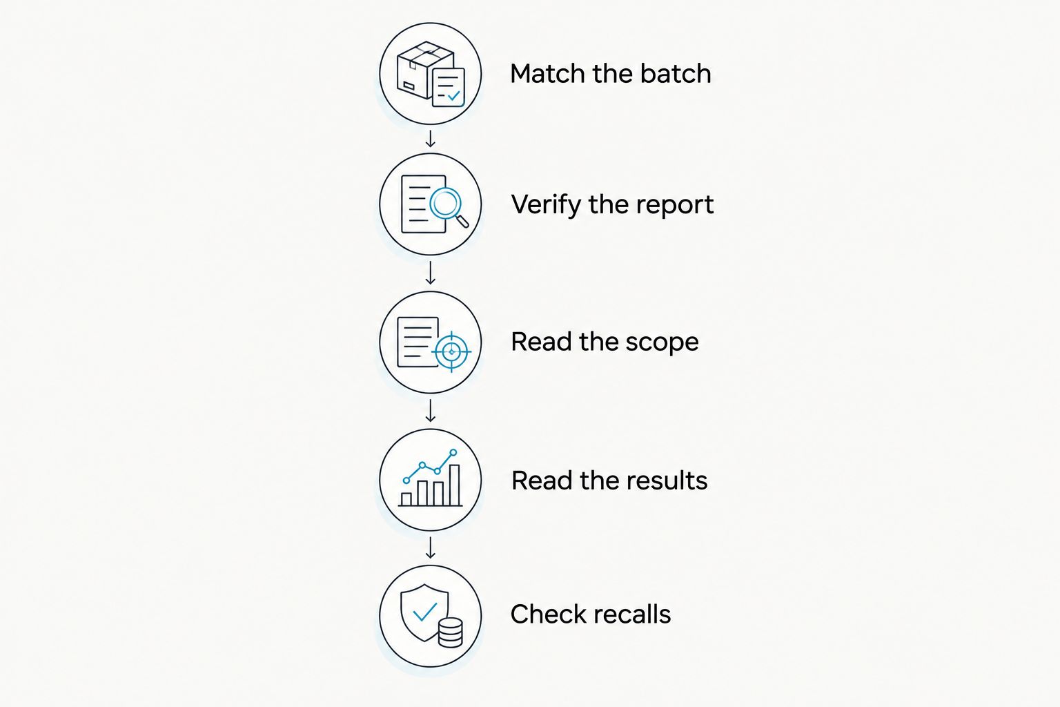 Five checks connecting a package to its laboratory report and official recall information
