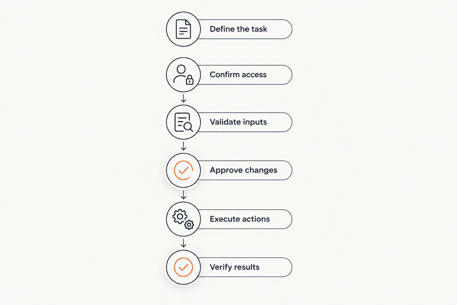 Workflow from task definition through authorized access, validation, approval, execution, and result verification