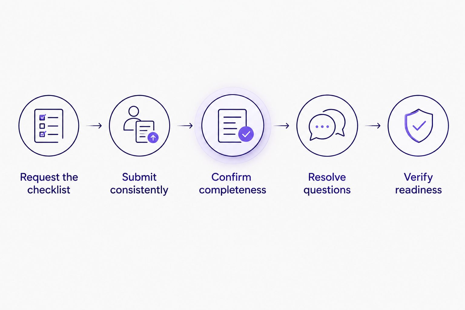Application preparation sequence from requesting the checklist to verifying readiness