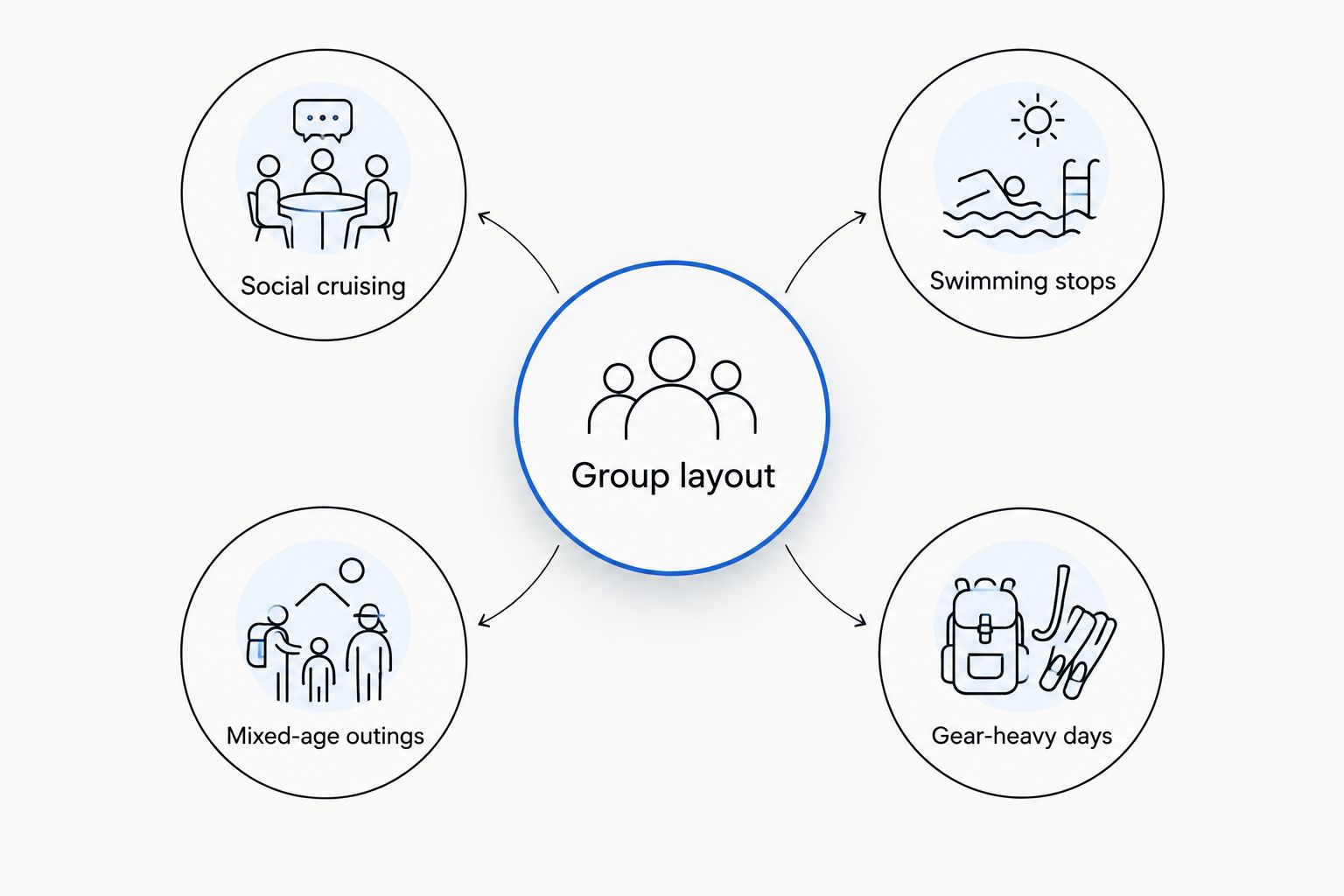 Group layout priorities for social cruising, swimming, mixed-age outings, and carrying gear