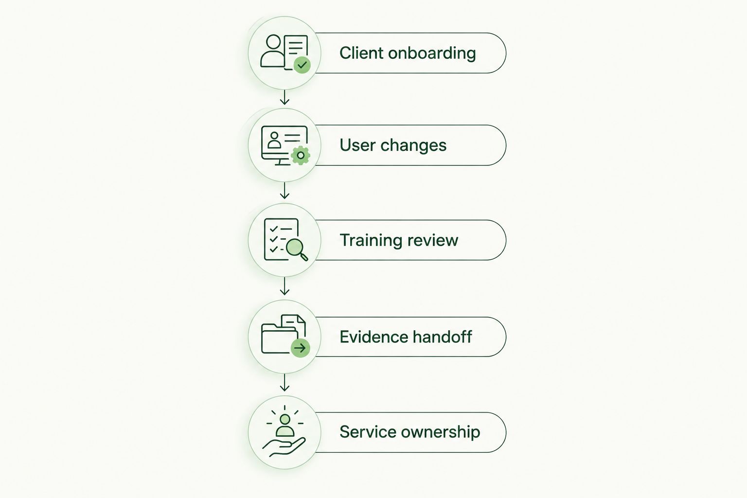 Five evaluation steps from client onboarding through service ownership