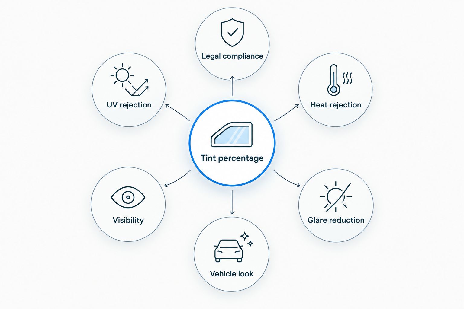 Diagram showing six factors that decide the best window tint percentage