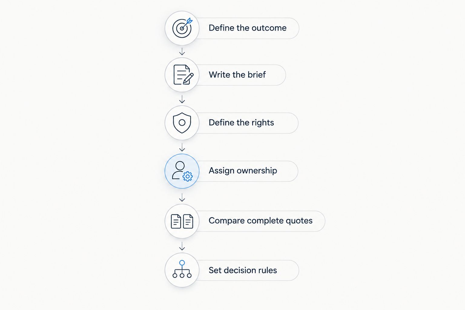 Six stages for building an influencer campaign budget, from defining the outcome to setting decision rules.