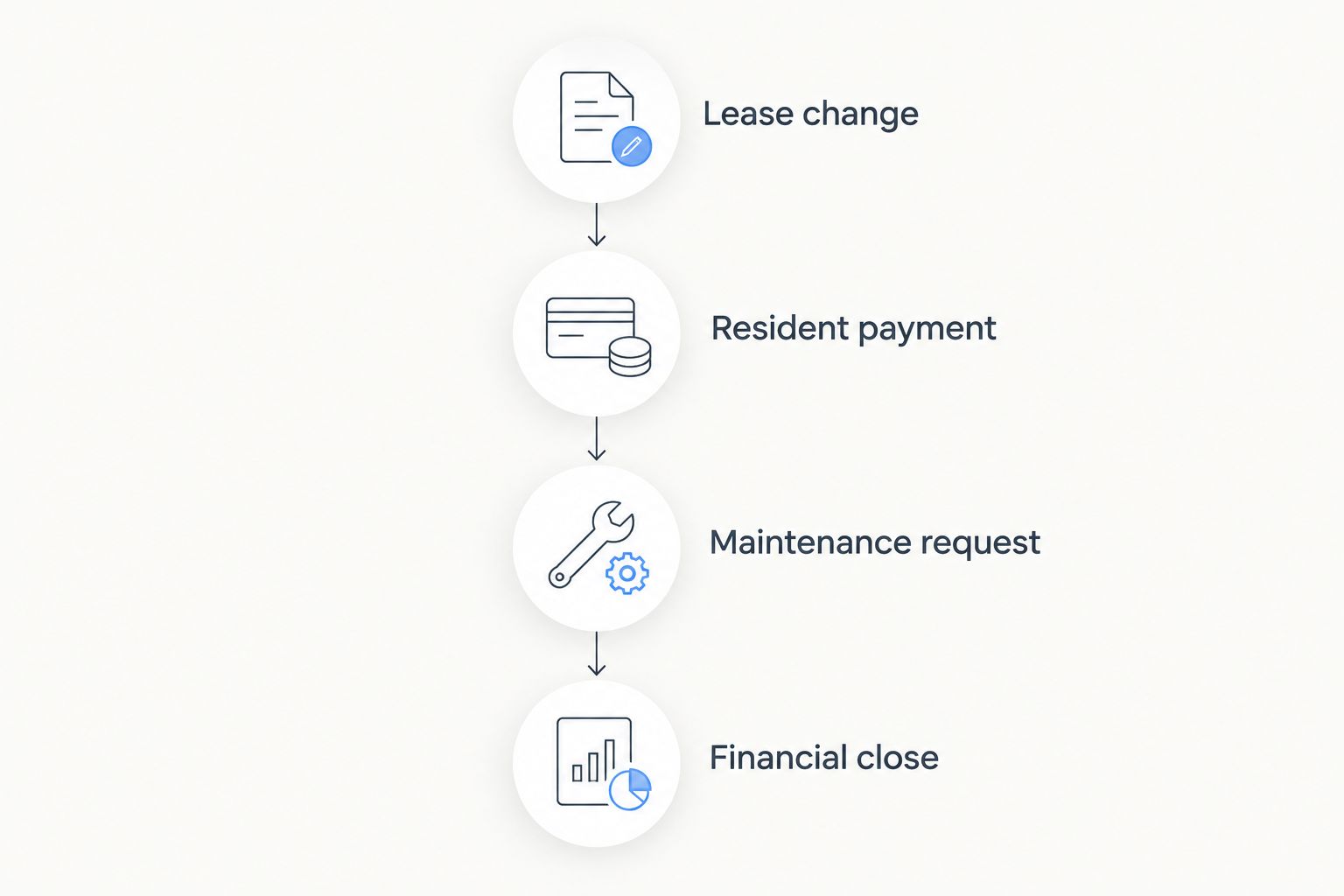 Evaluation sequence from a lease change through payment, maintenance, and financial close