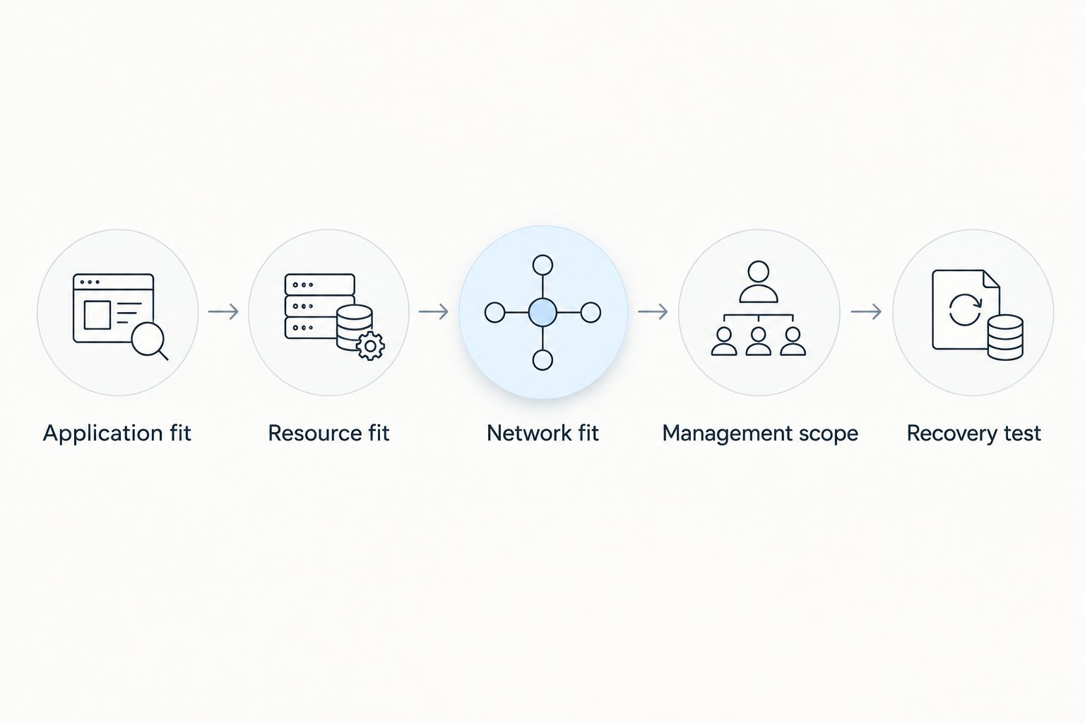 Five checks from application compatibility through recovery testing