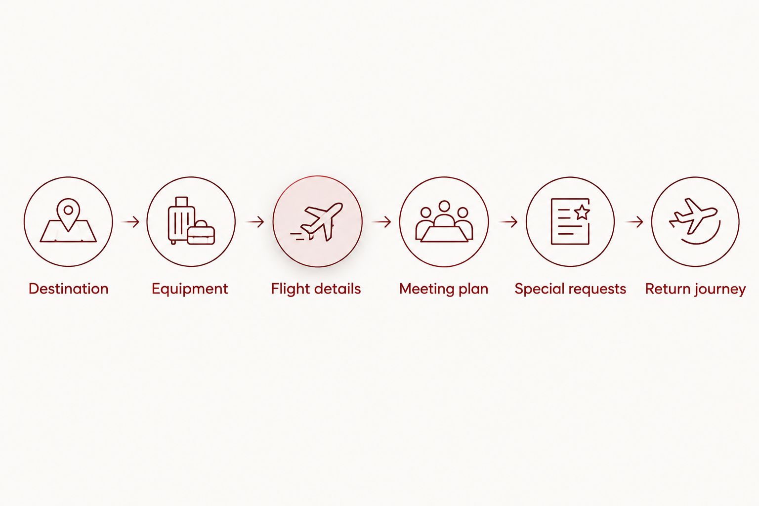 Airport ride planning sequence from destination and equipment details to the return journey
