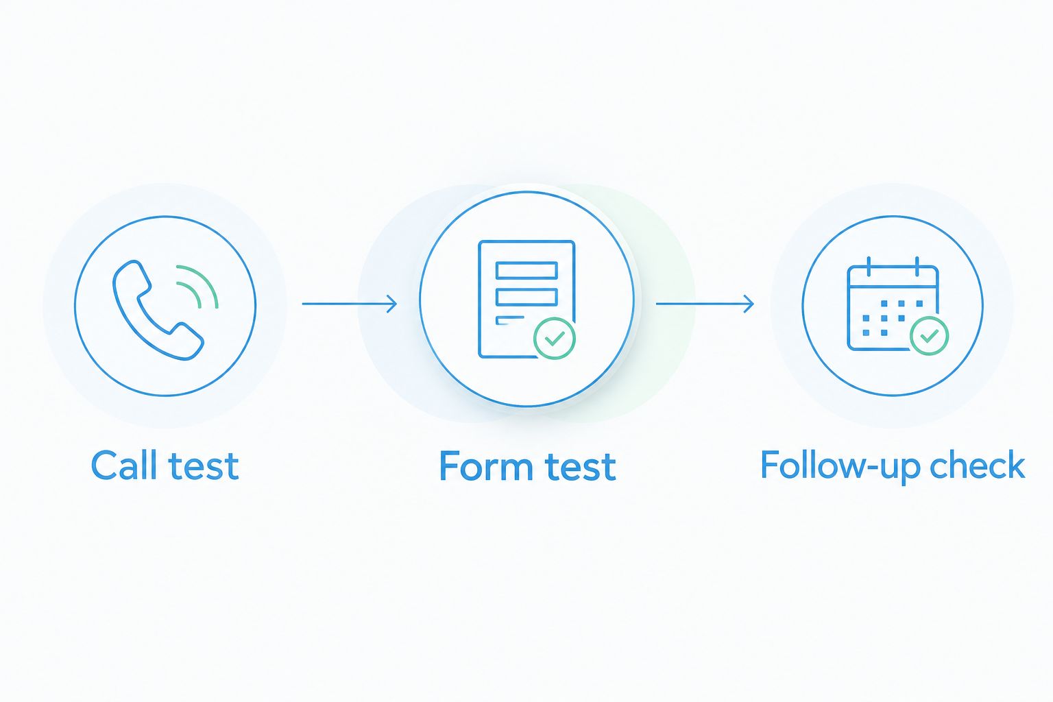 Three website inquiry checks: call test, form test, and follow-up check