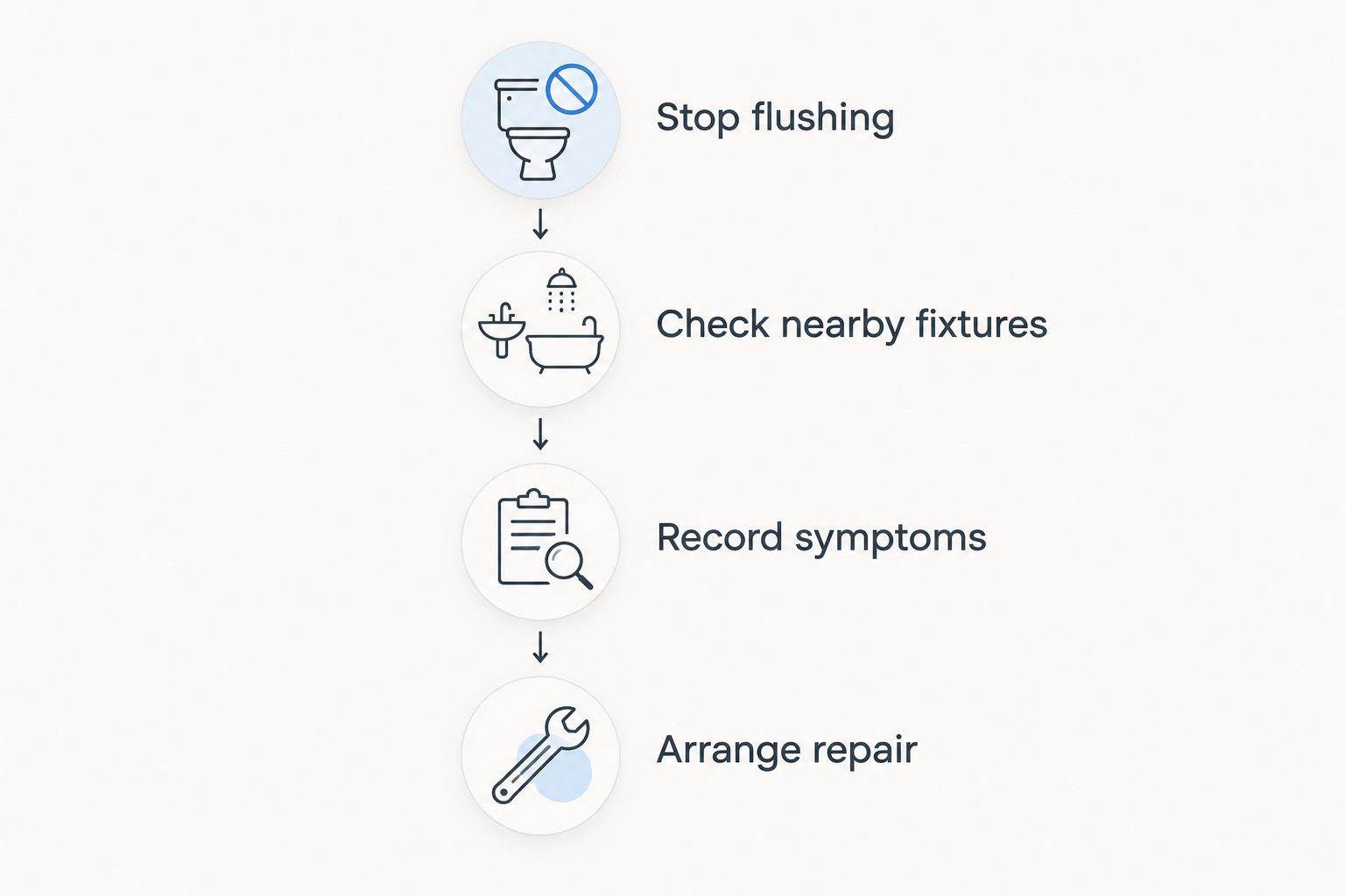 Steps for responding to a recurring rental toilet clog