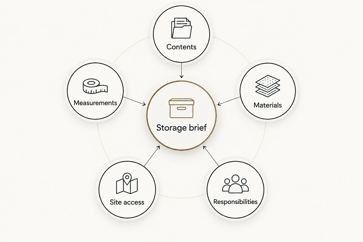 Kitchen storage brief connecting contents, measurements, materials, access and responsibilities