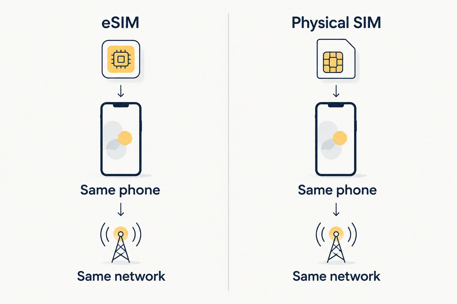 Two columns show that eSIM and physical SIM use the same phone and network in a fair signal comparison
