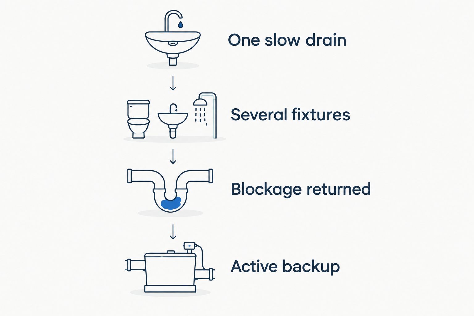 Four sewer symptoms to describe when choosing a drain cleaning or inspection service