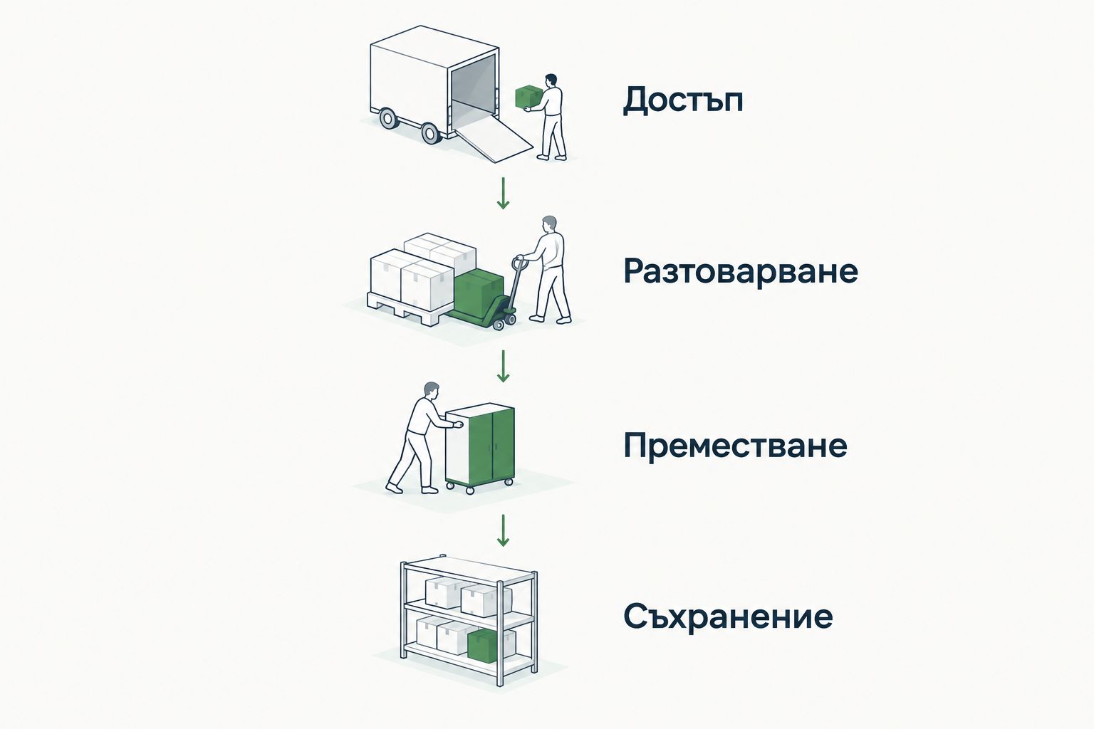 Последователност за подготовка на доставка: достъп, разтоварване, преместване и съхранение.