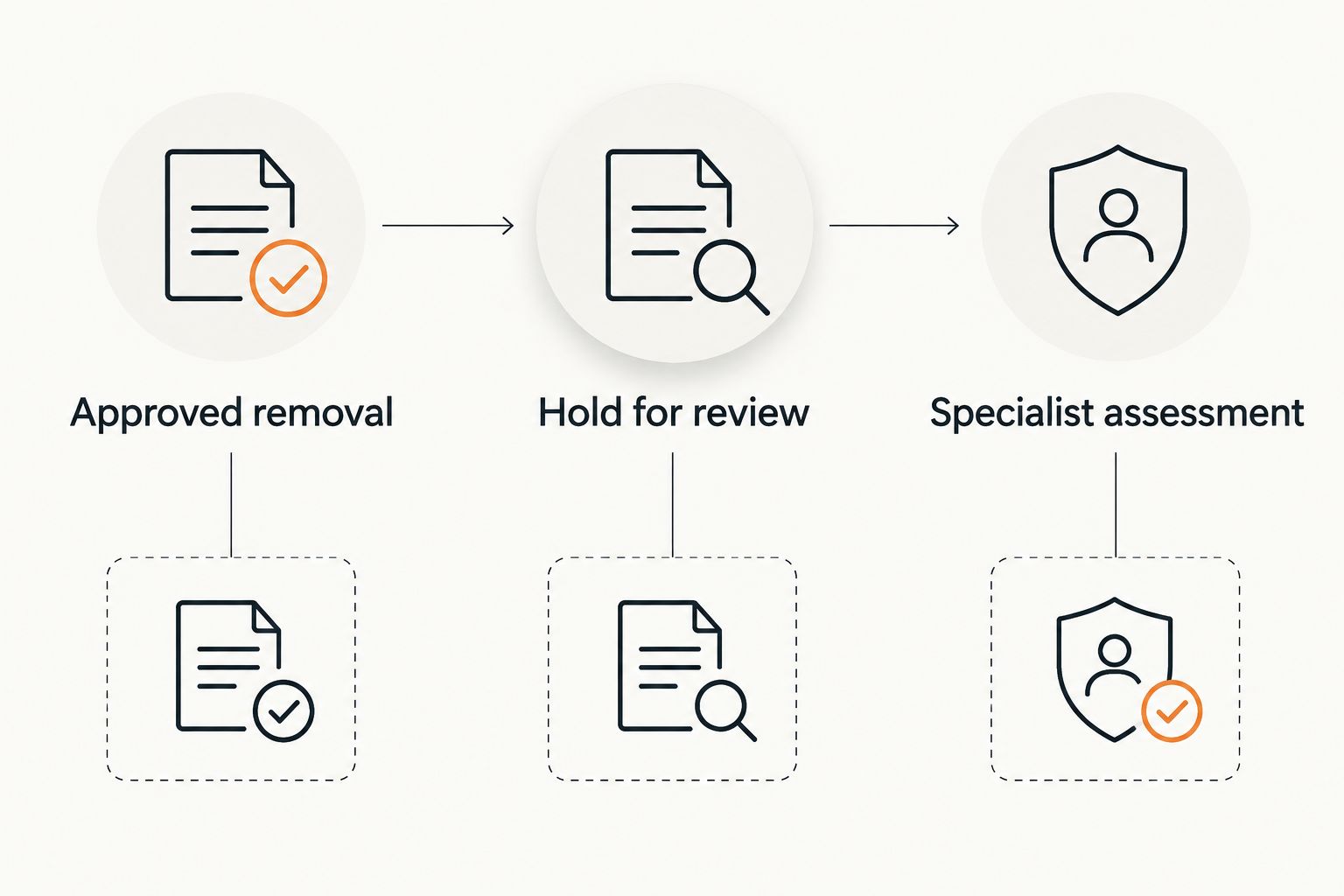 Three decision zones separate approved removal, held belongings, and items needing specialist assessment.