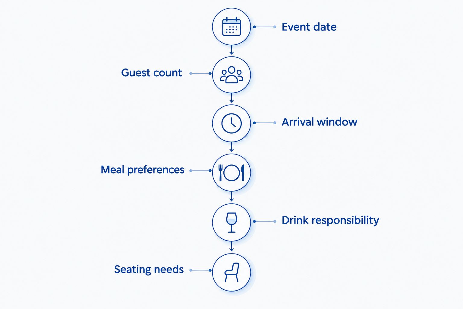 Quote-request sequence covering date, guests, arrival, meal, drinks, and seating