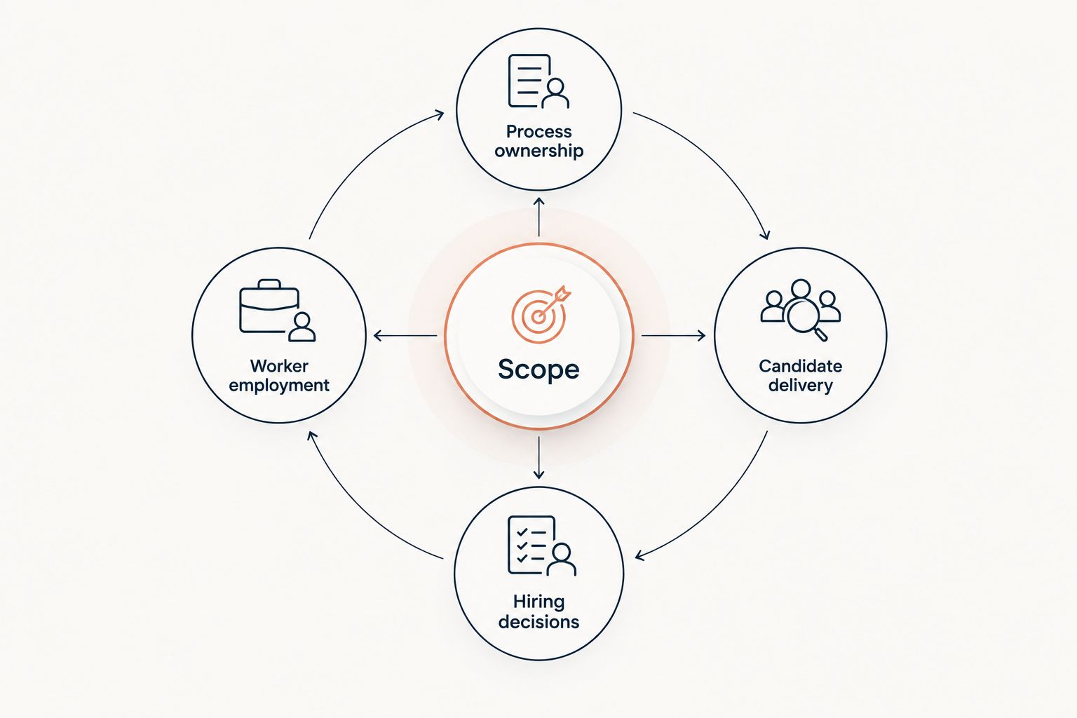 Four responsibilities to separate when defining a recruiting provider's scope