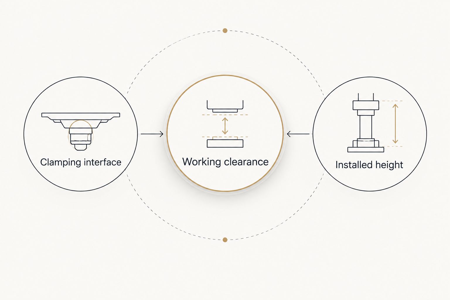 Clamping interface and installed height checks surrounding the working-clearance requirement