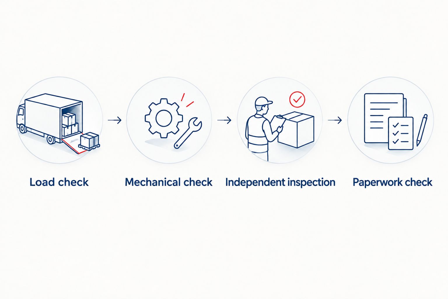 Four buying checks covering load, mechanical condition, independent inspection and paperwork