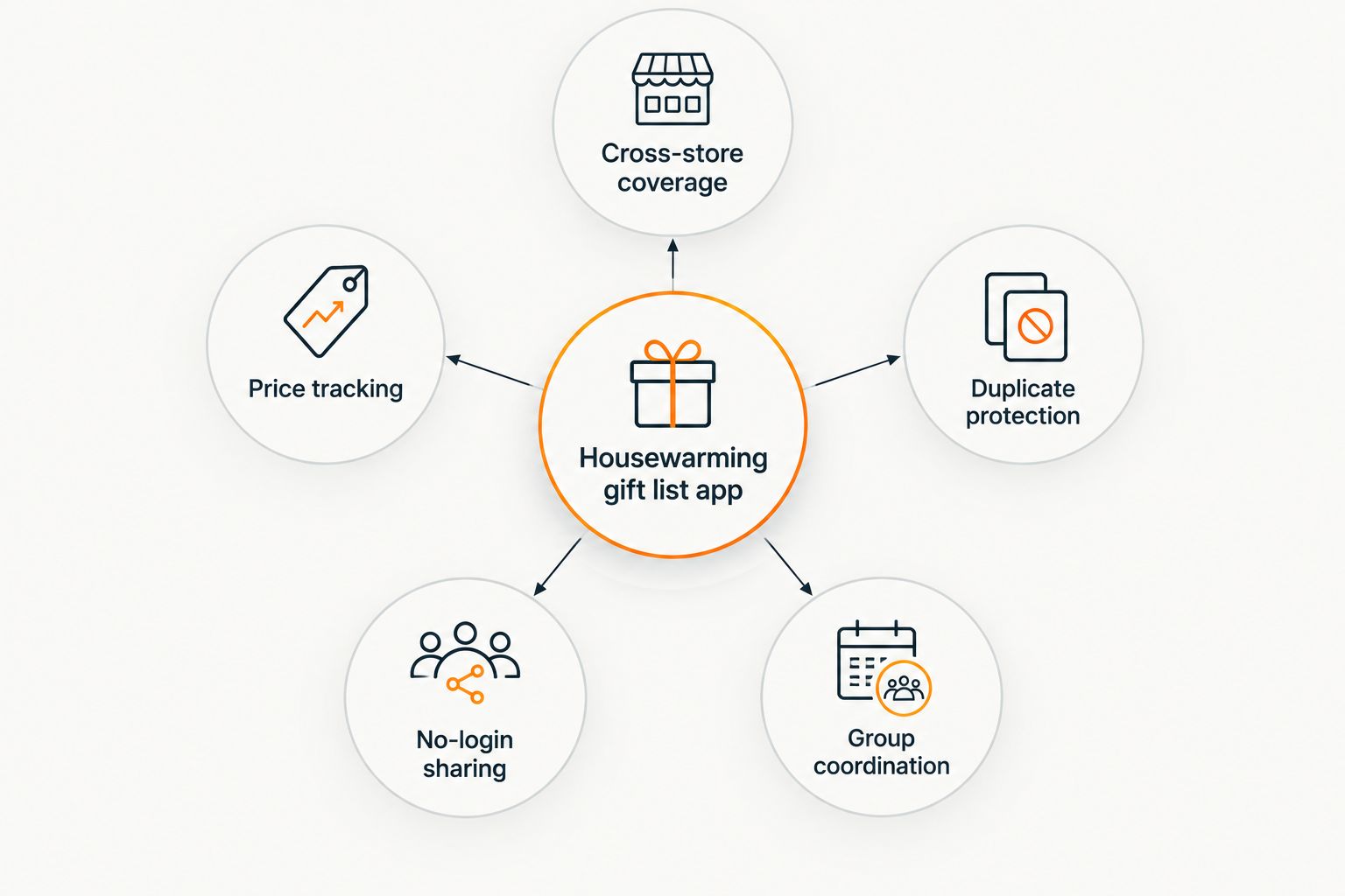 Hub and spoke diagram showing five criteria for ranking housewarming gift list apps