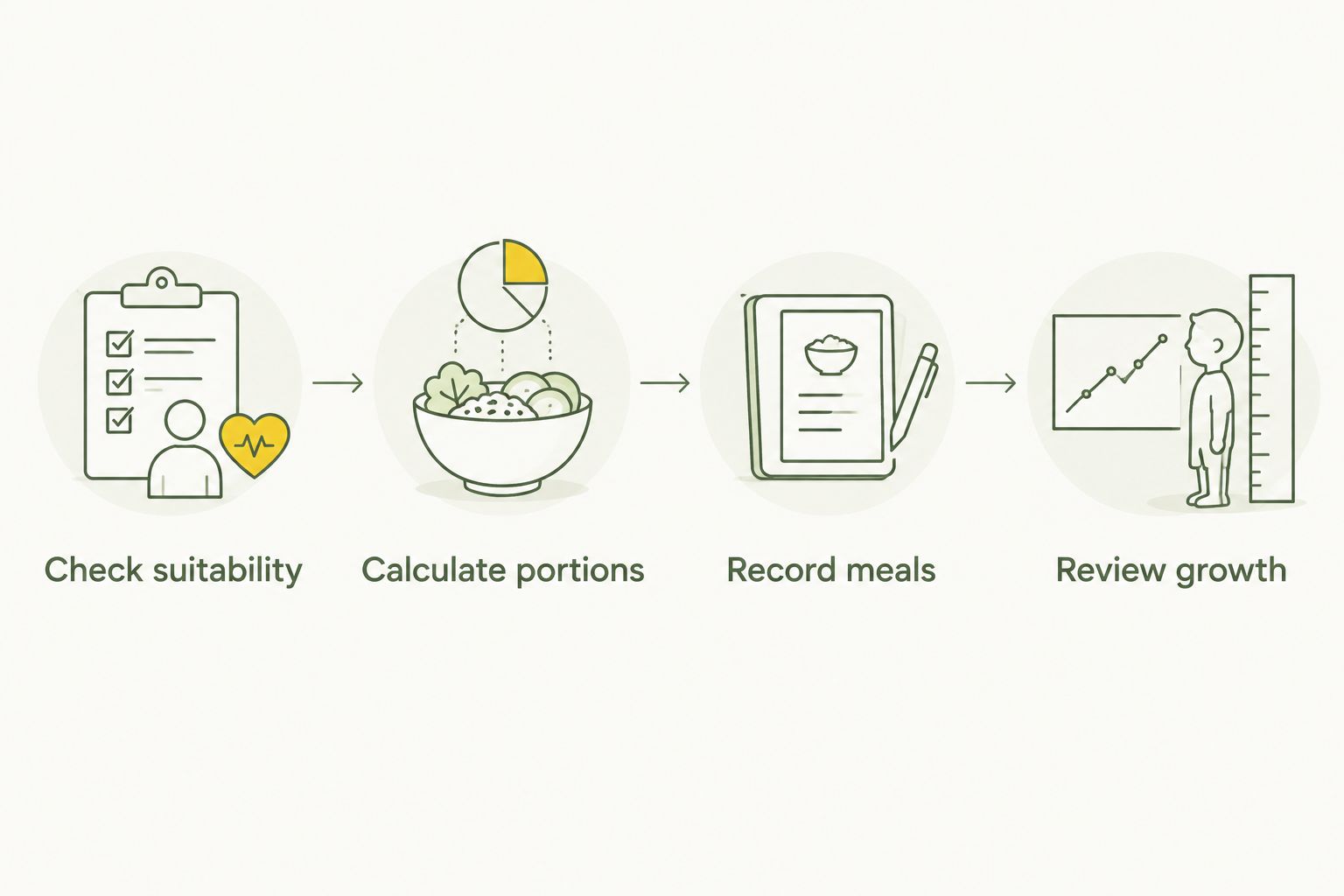 Four steps connecting food suitability, portion calculation, meal records and growth review