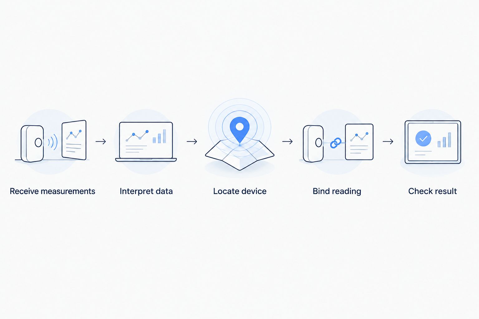Sequence connecting incoming measurements to validated readings at building locations
