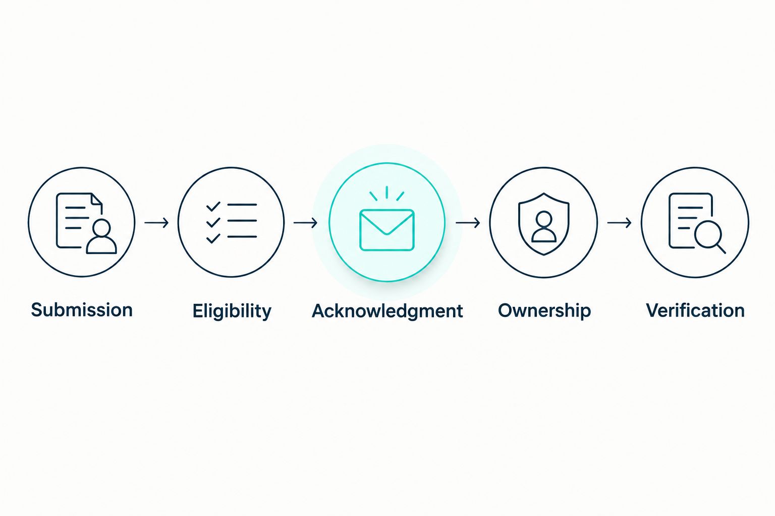 Workflow from website submission through eligibility, acknowledgment, ownership, and verification