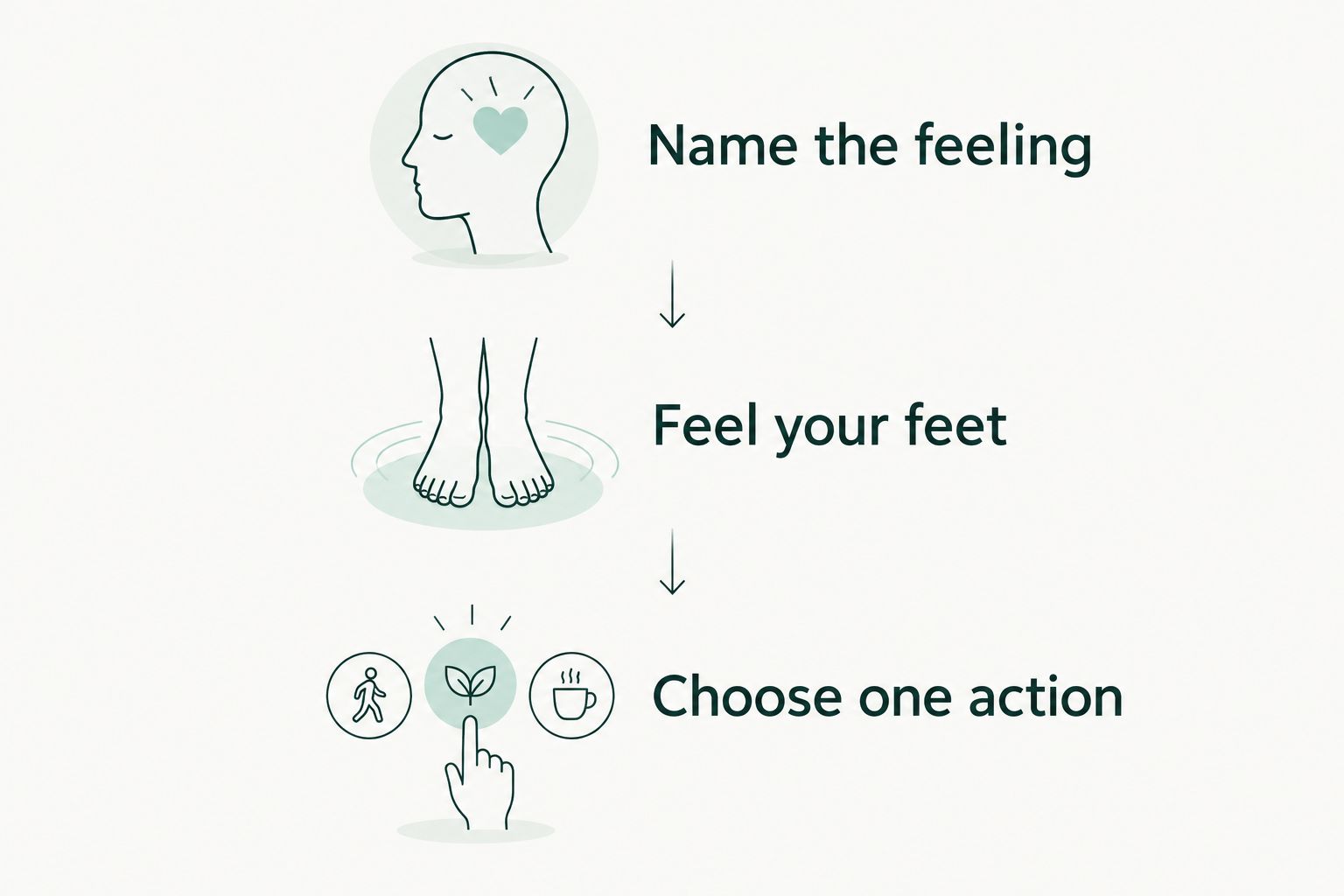 Grounding sequence: name the feeling, feel your feet, and choose one action.