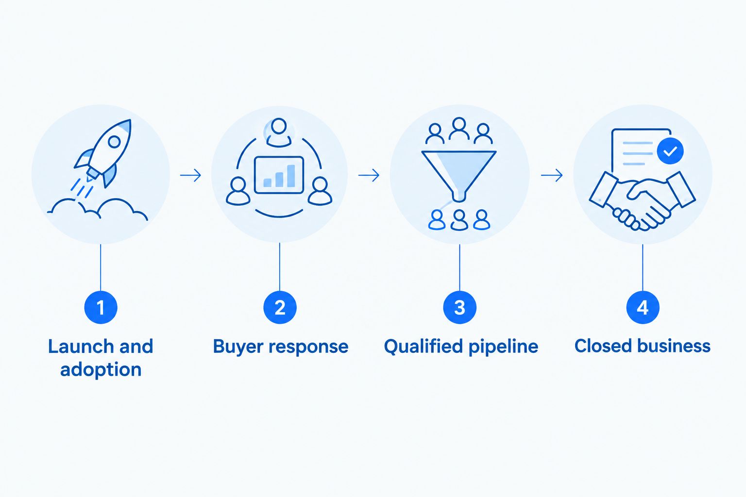 Timeline from rebrand launch through buyer response and qualified pipeline to closed business