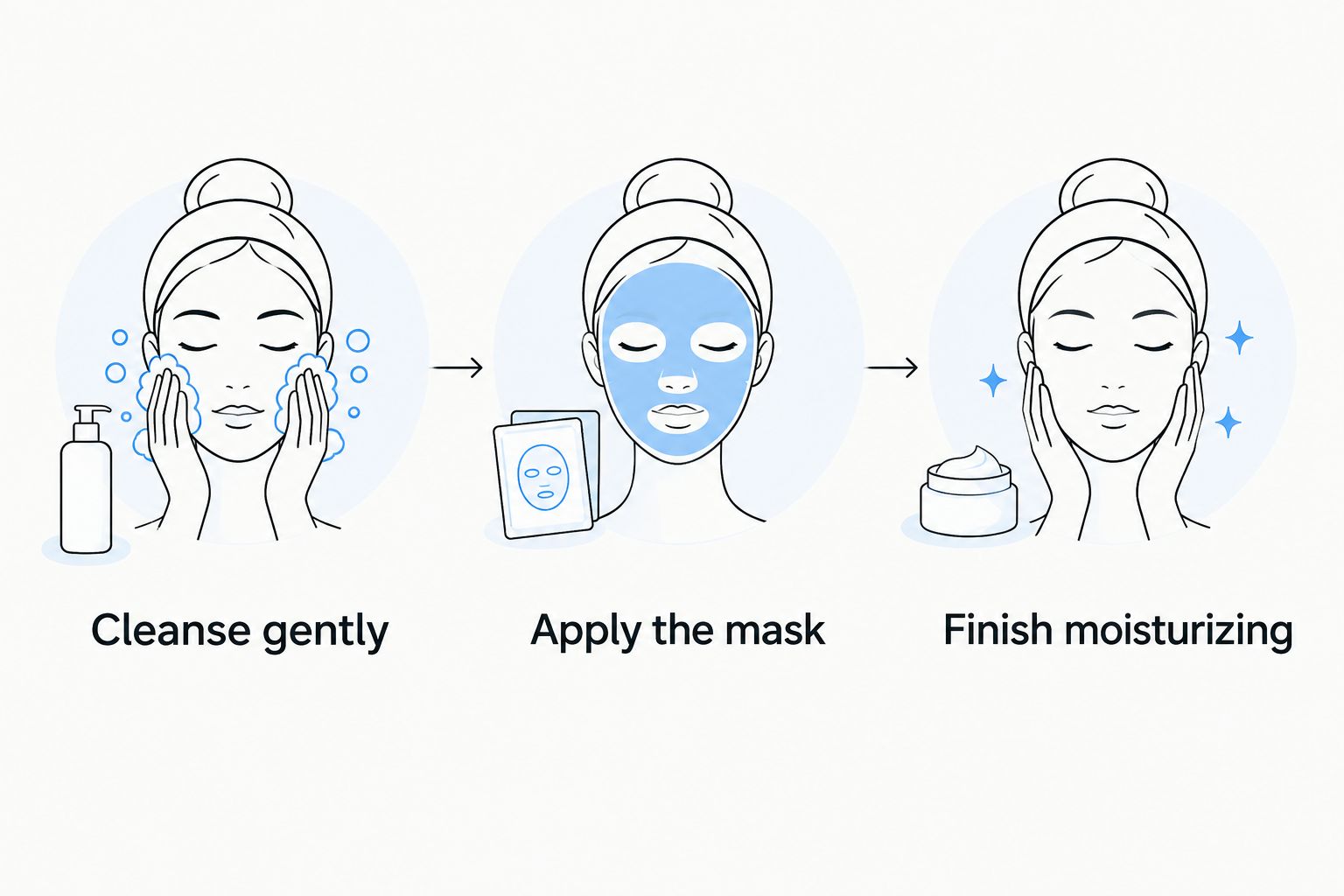 Three skincare steps: cleanse gently, apply the mask, and finish moisturizing.
