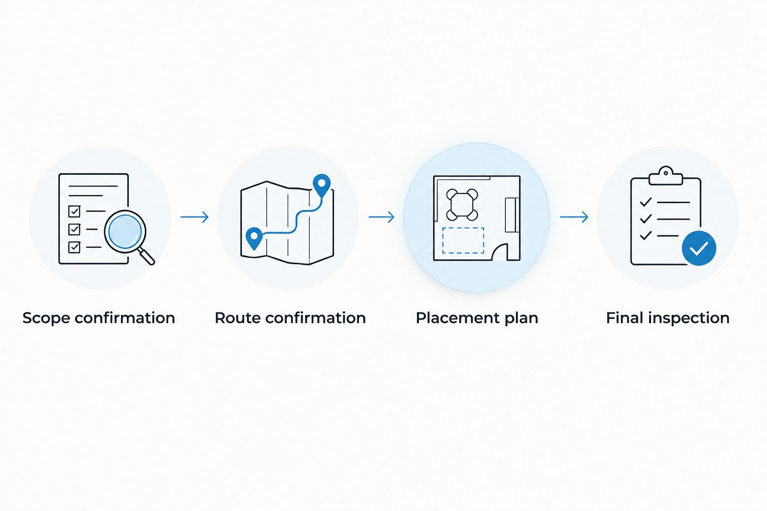 Four setup stages from confirming delivery scope to inspecting the placed rug