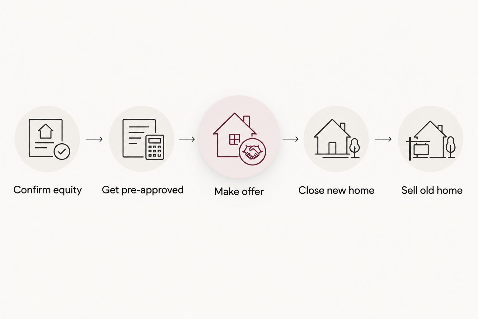 Timeline showing the five-step bridge loan home buying sequence
