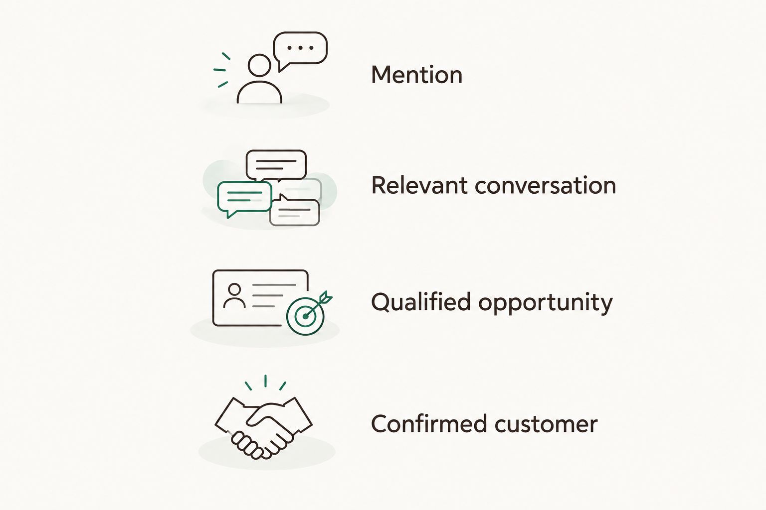 Separate evidence labels for mentions, relevant conversations, qualified opportunities and confirmed customers.