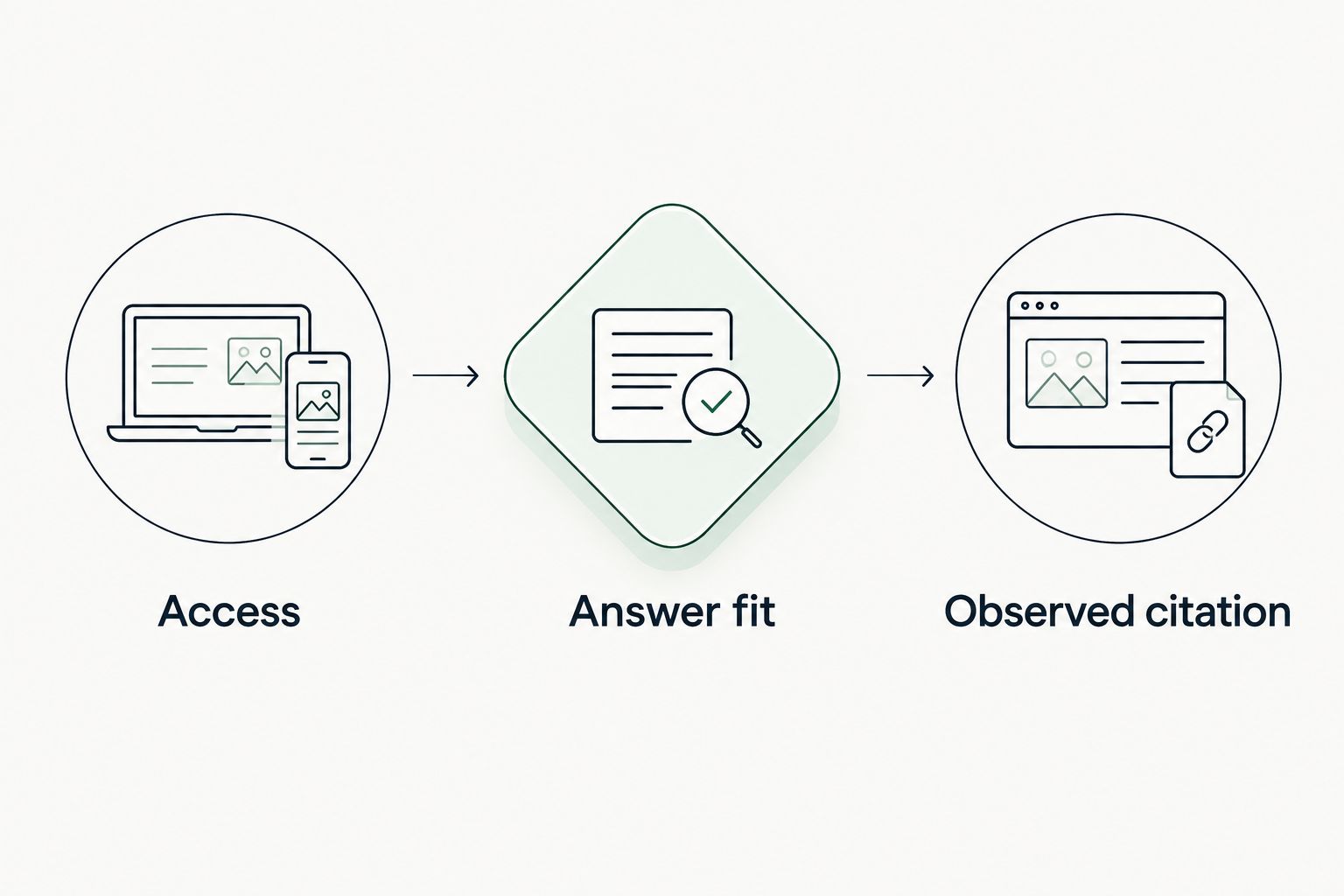 Three checkpoints for assessing a new page: access, answer fit and observed citation.
