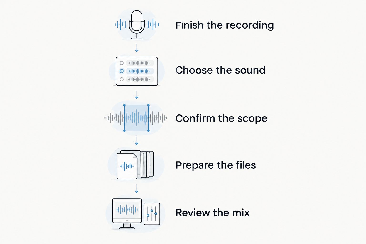 Mixing handoff sequence from finishing the recording to reviewing the mix