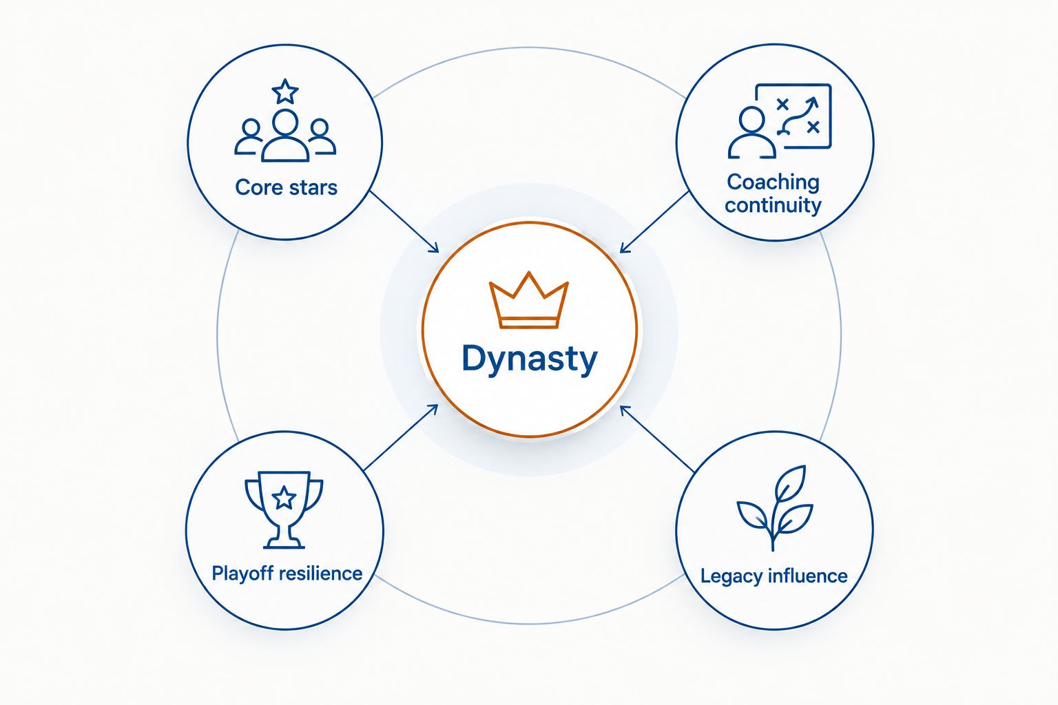Diagram of the four criteria that define an NBA dynasty