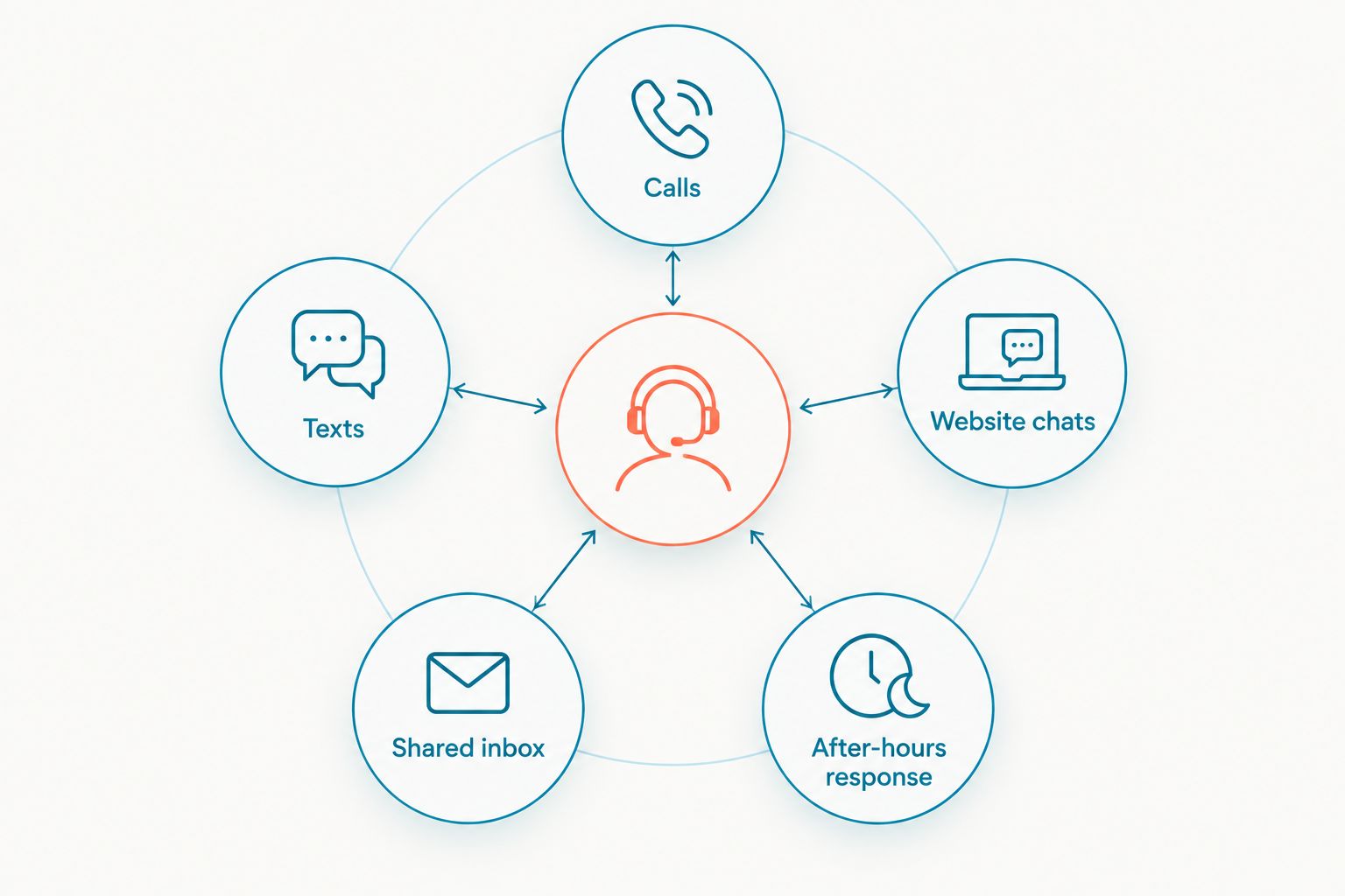 Diagram separating calls from texts, website chats, shared inbox work, and after-hours response