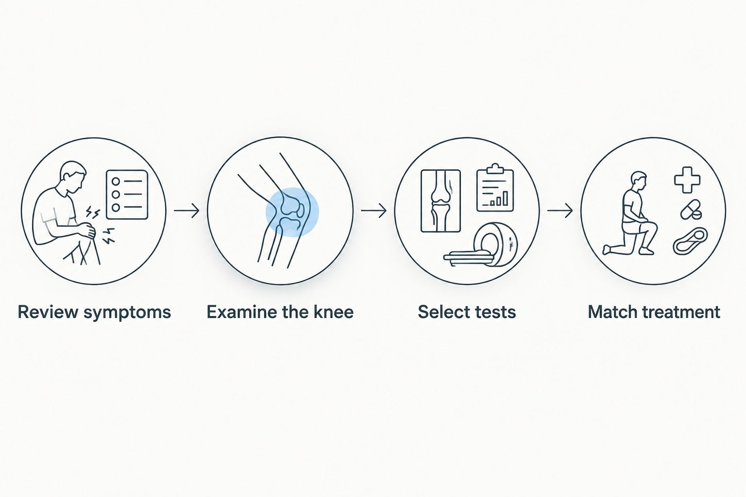 Four stages of evaluating persistent knee pain after ACL surgery