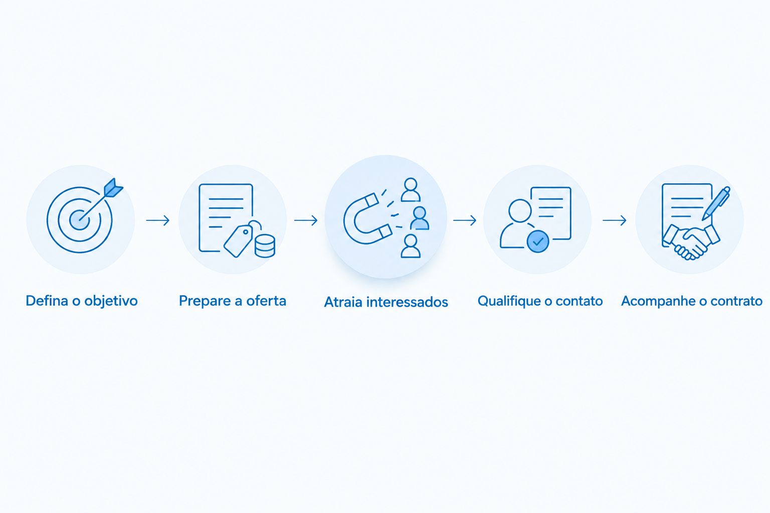 Etapas que conectam objetivo comercial, oferta, atração, qualificação e acompanhamento do contrato.