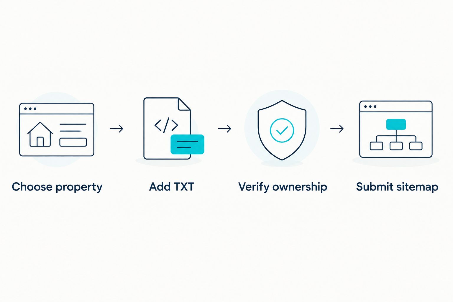 The property, DNS verification and sitemap steps in order