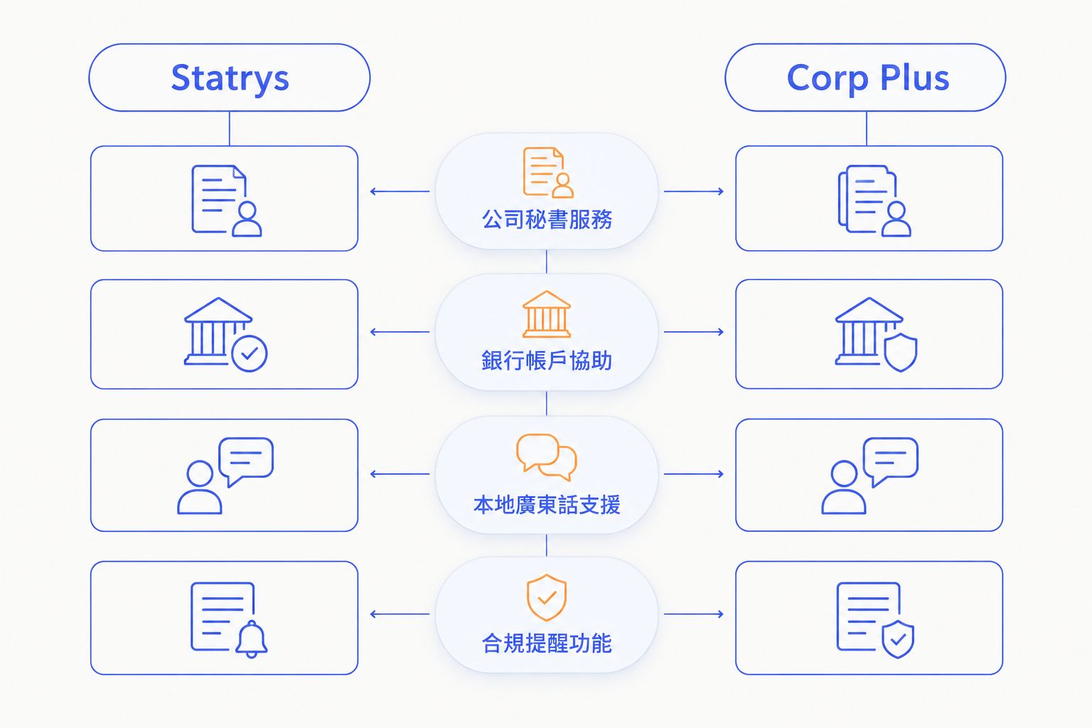 Statrys 同 Corp Plus 喺公司秘書、銀行協助、本地支援同合規提醒四方面嘅對比