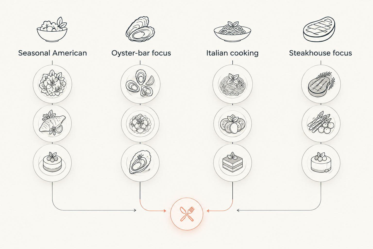 Four-column comparison of seasonal American, oyster-bar, Italian and steakhouse dining