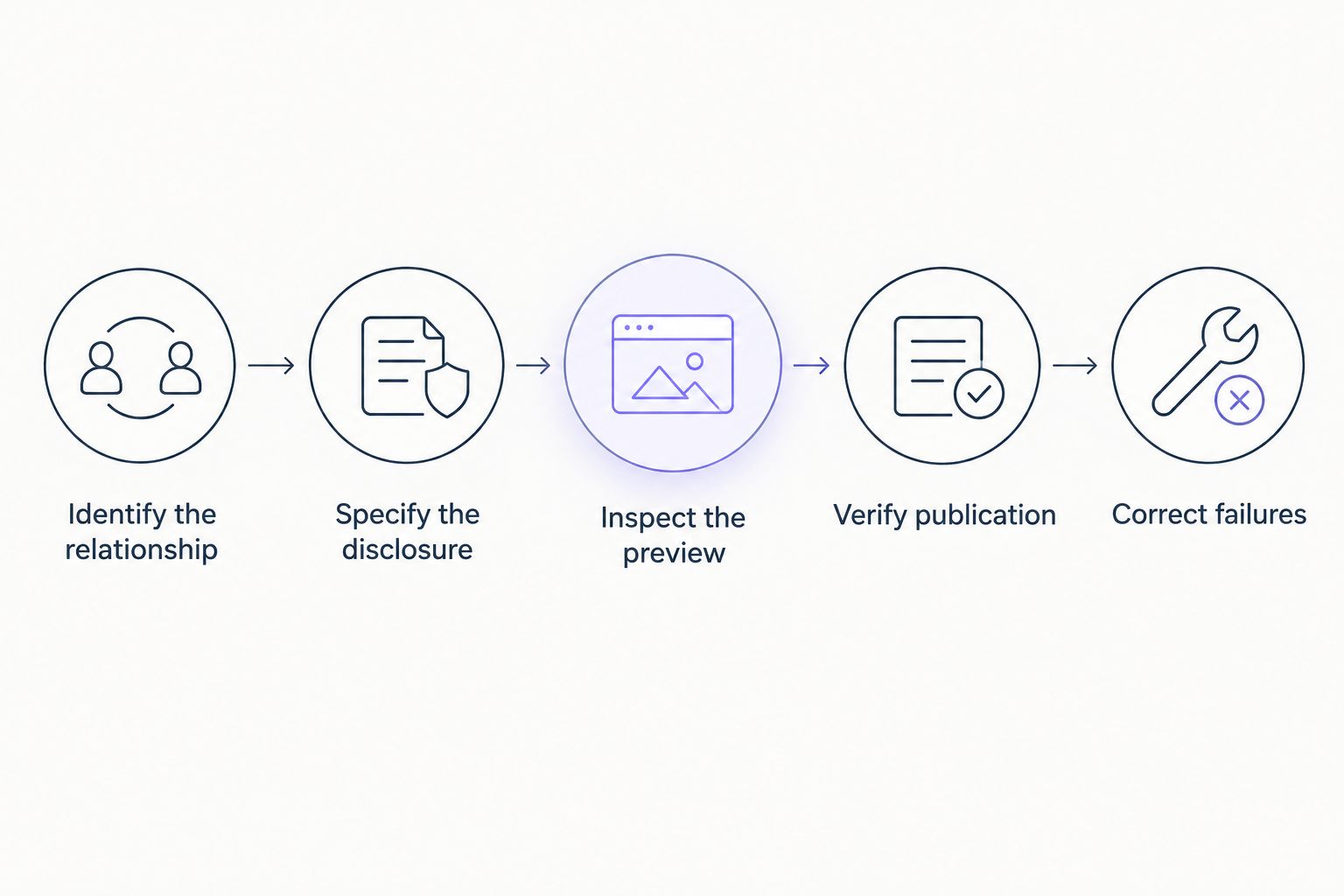 Disclosure workflow from identifying the relationship to correcting publication failures