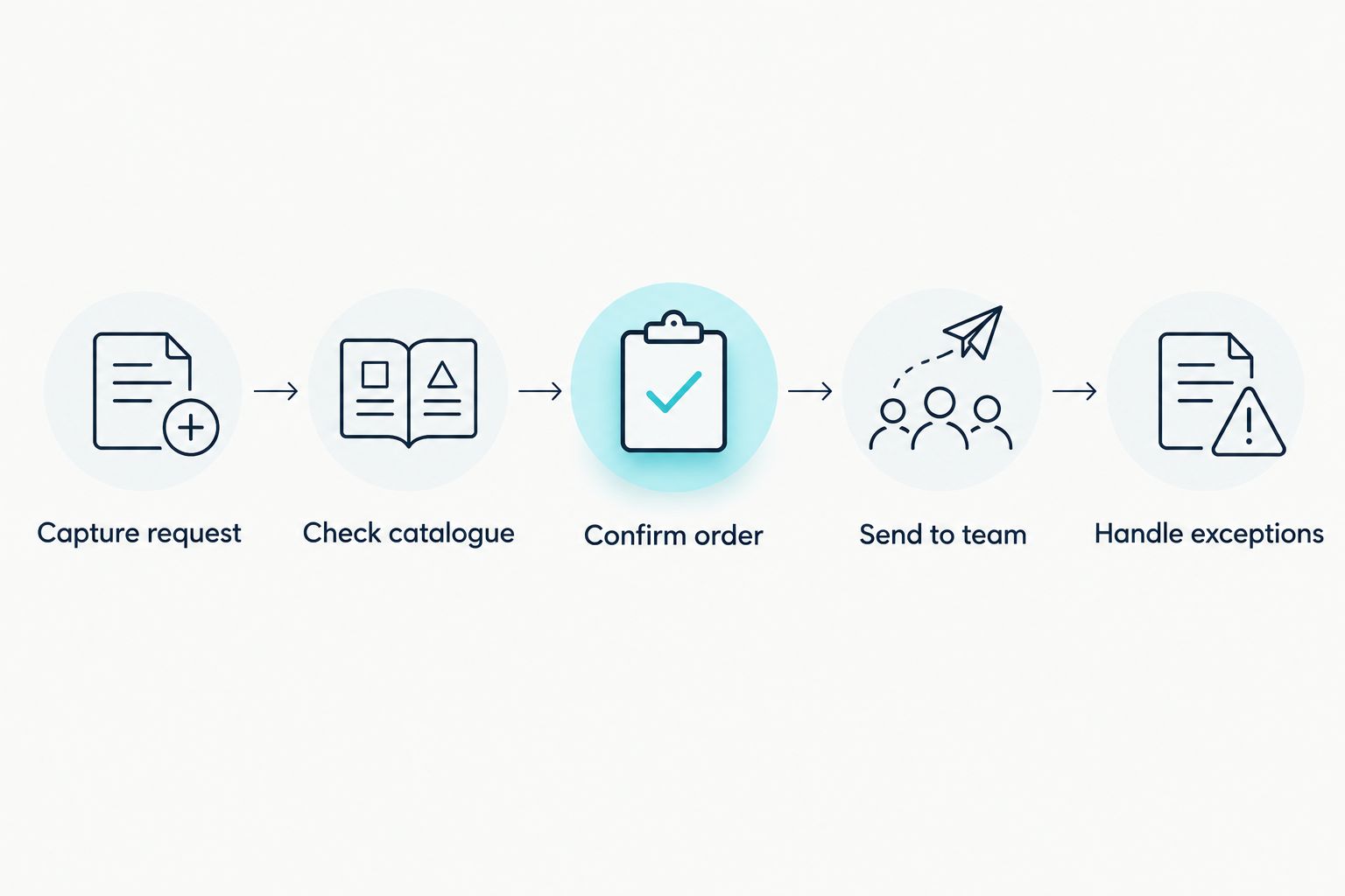 Order workflow from capturing a WhatsApp request to handling exceptions