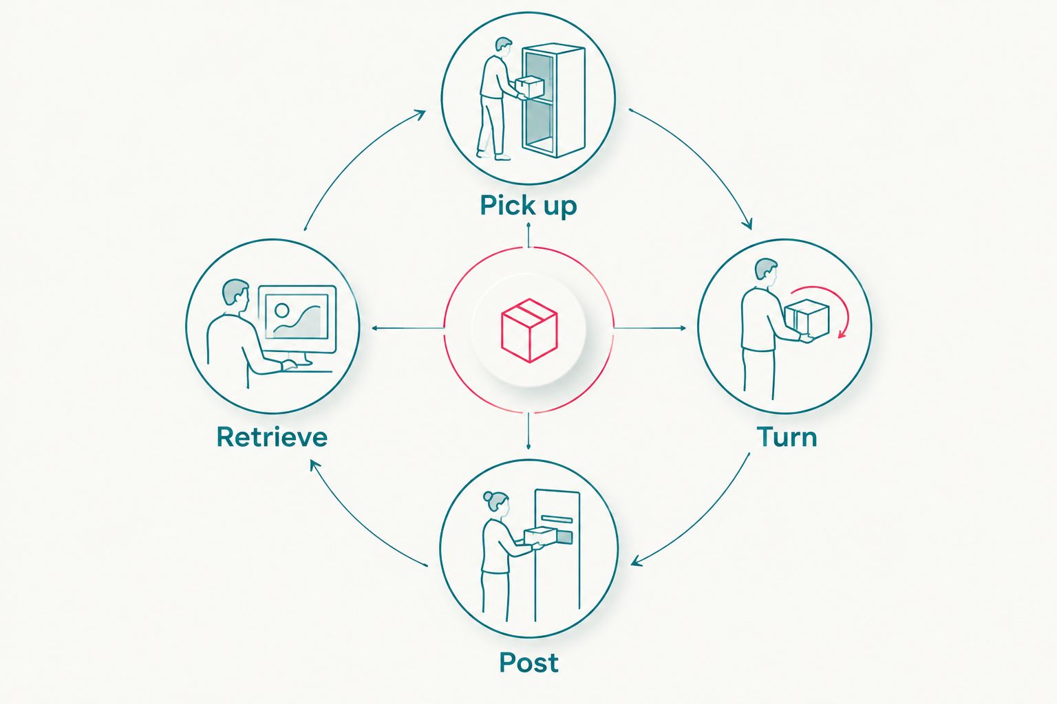 Loop showing a child’s shape-sorting actions: pick up, turn, post and retrieve