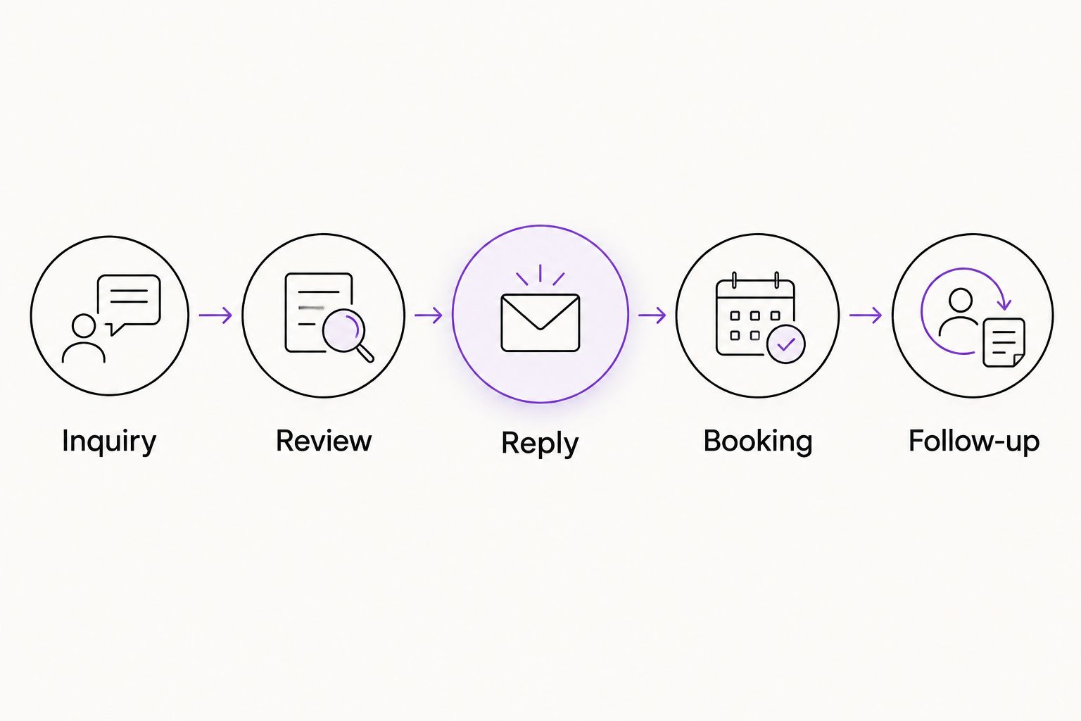 Inquiry, review, reply, booking, and follow-up shown as connected stages