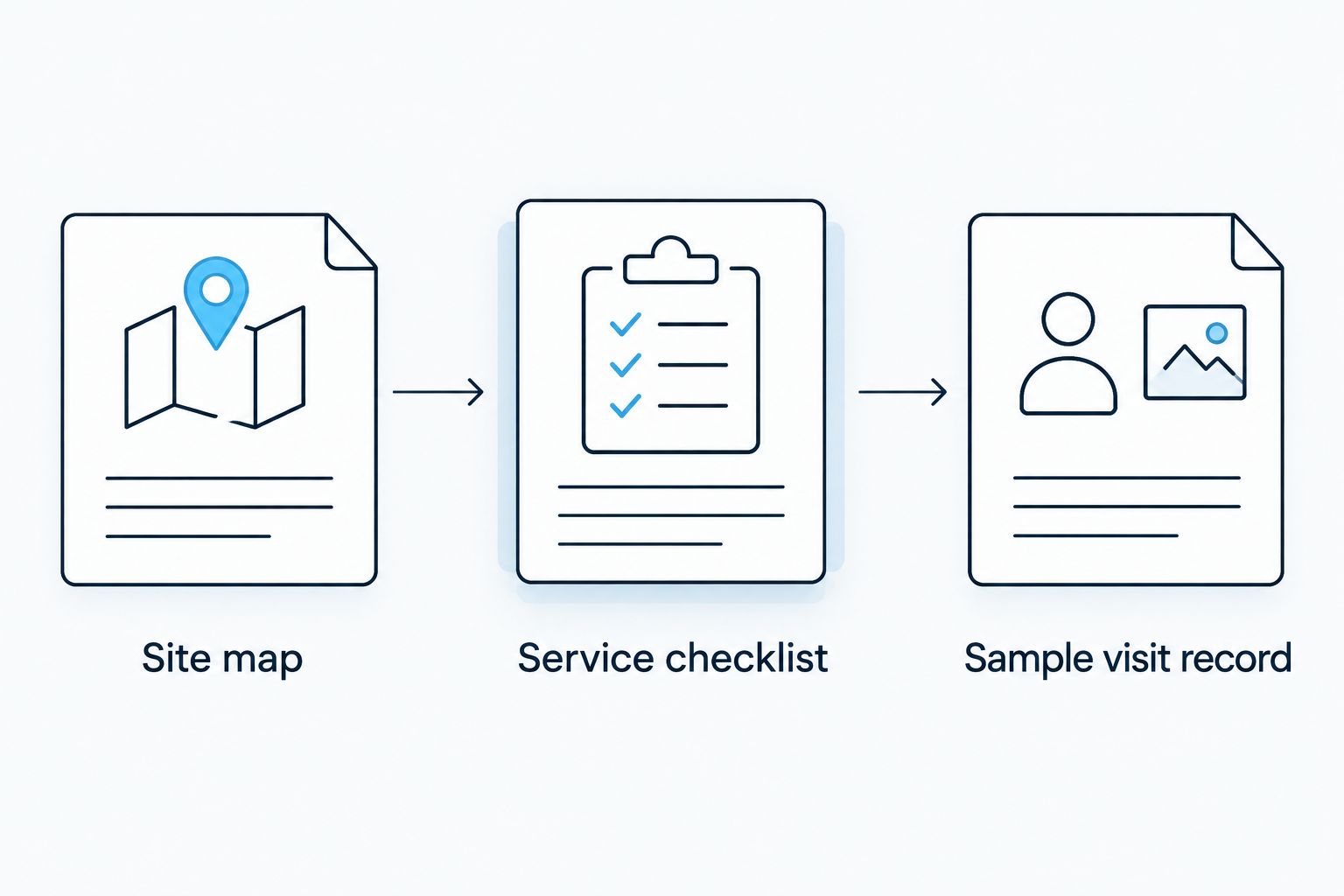 Three documents to request: a site map, service checklist, and sample visit record