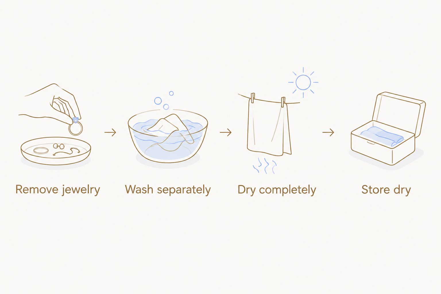 Care steps showing when to remove, rinse, dry, and store jewelry