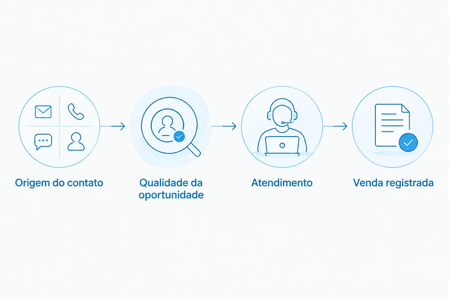 Fluxo da origem do contato até a venda registrada